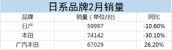 本田2月销量同比下滑30.1 %，广丰是广本近两倍