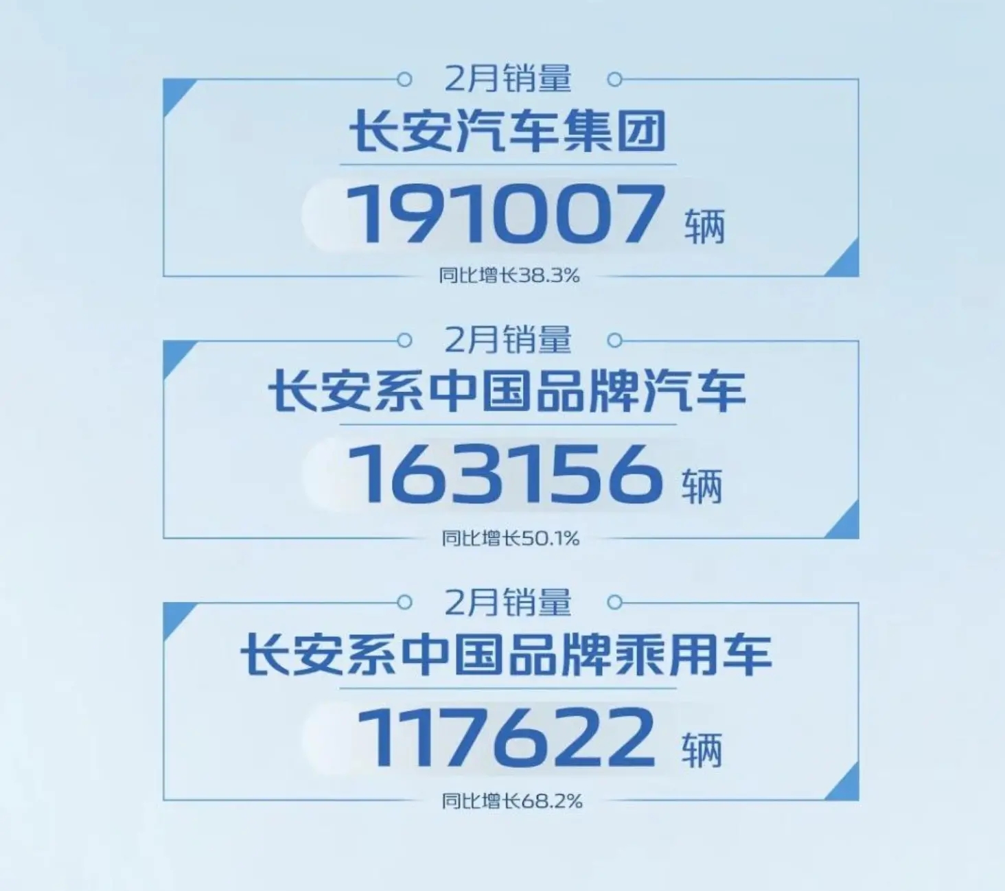长安汽车2月销量19万辆，同比增长38.27%