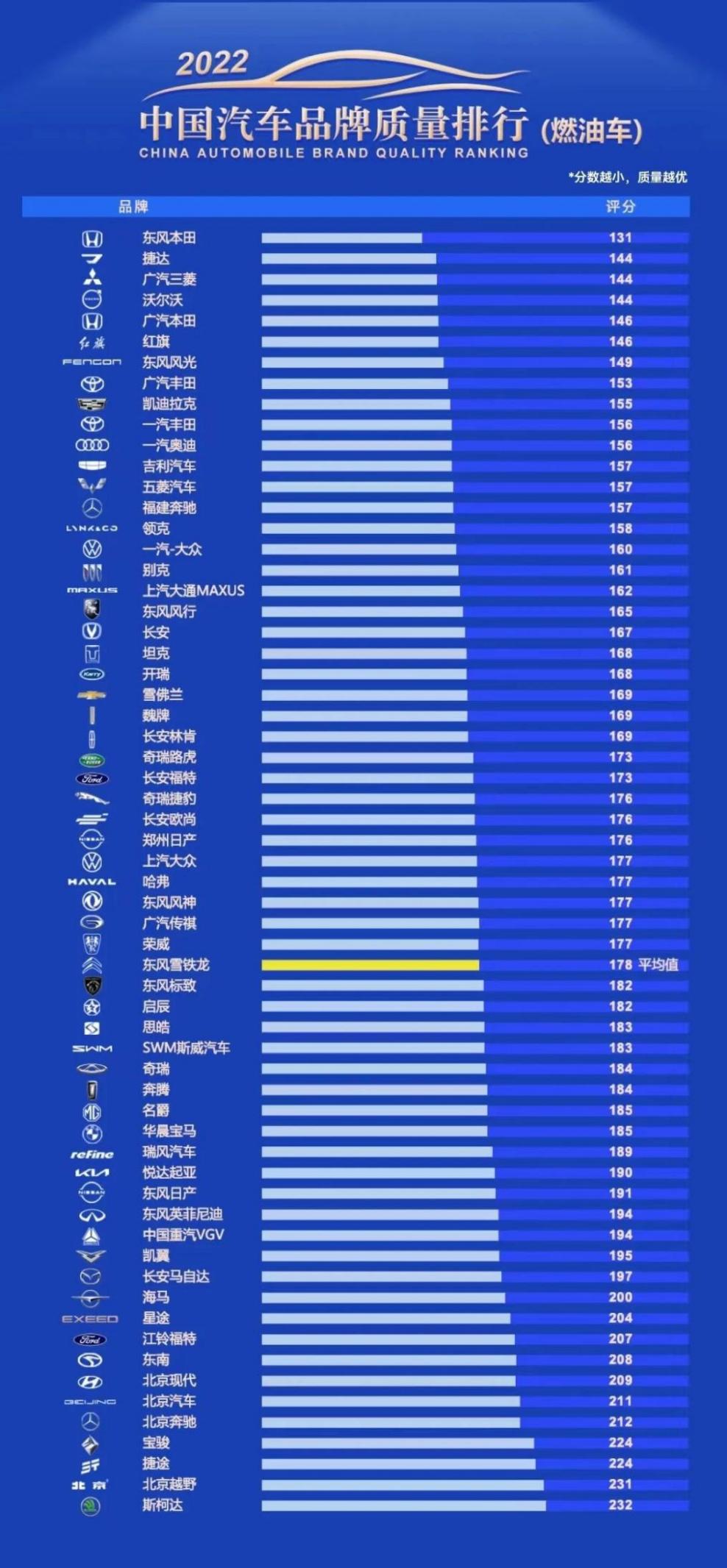 中国汽车品牌质量排行榜发布 东风本田位列榜单第一名！
