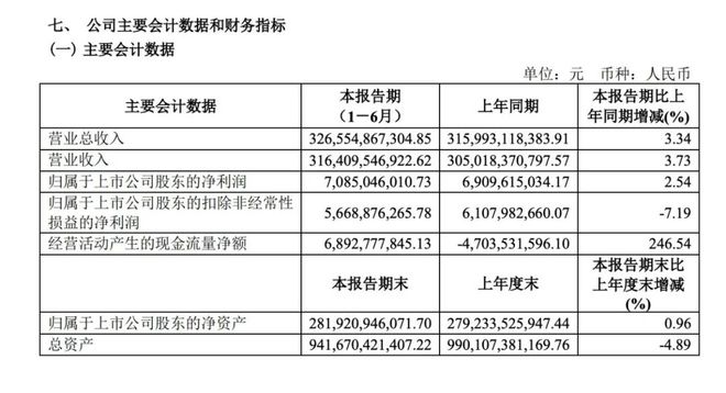 总销量下滑但营收利润双增，上汽靠出海业务扳回一城