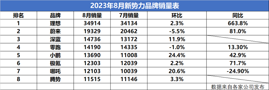 8月新势力卖“疯”了，月销破万已成为第一梯队“及格线”