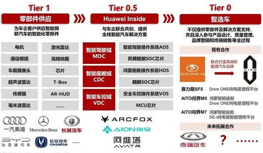 华为，找到了汽车的支点