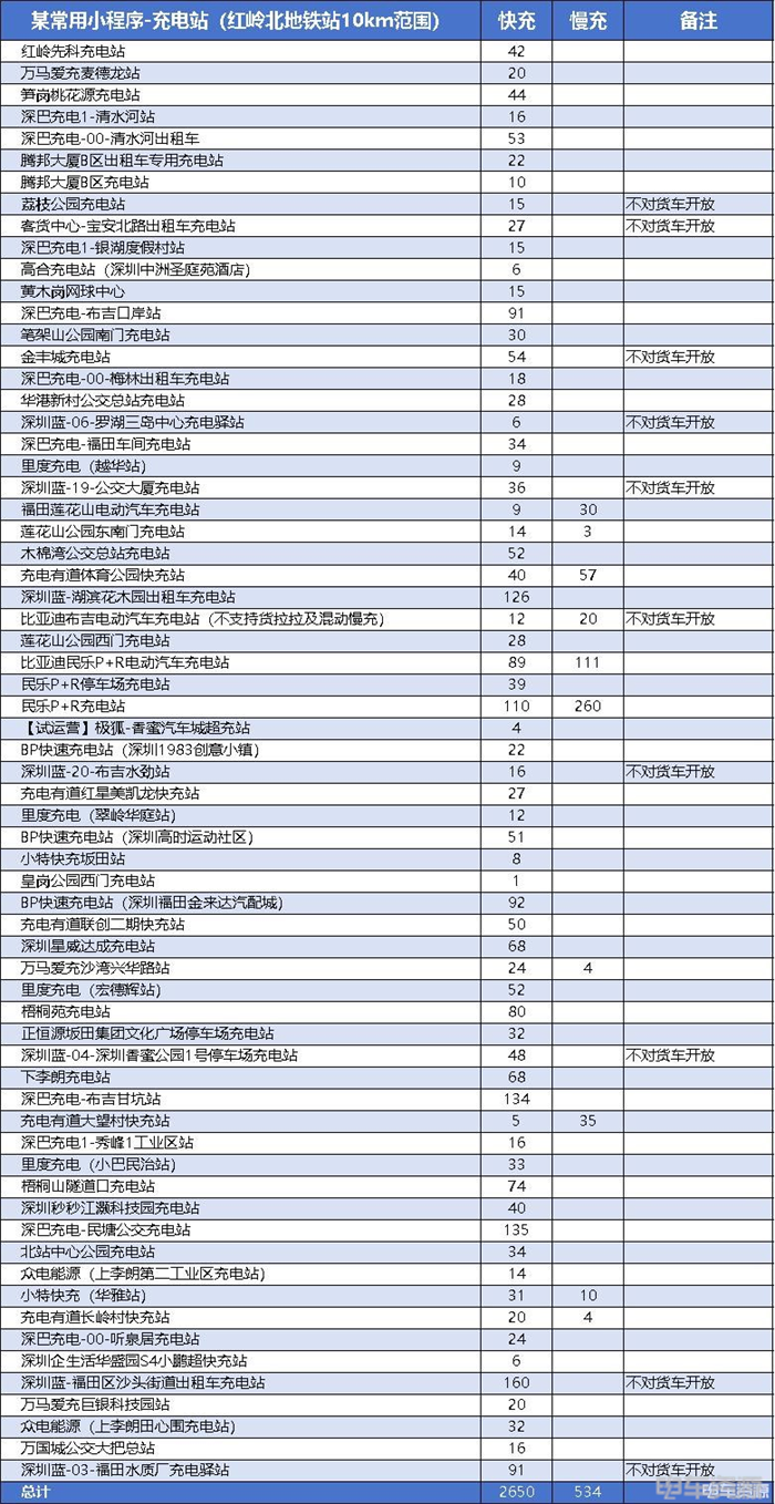 “货车禁入，小车通行”，充电站的“双标”行为