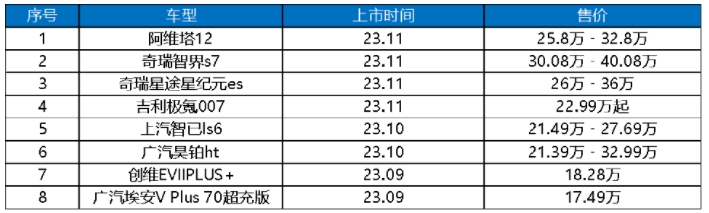 高压超充车型加速“飞入寻常百姓家”，新车增长超400%