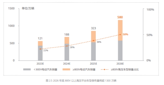 高压超充车型加速“飞入寻常百姓家”，新车增长超400%