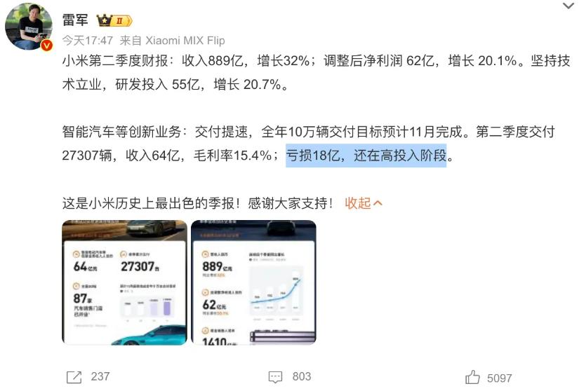 每台车亏6.6万，小米汽车二季度亏损18亿
